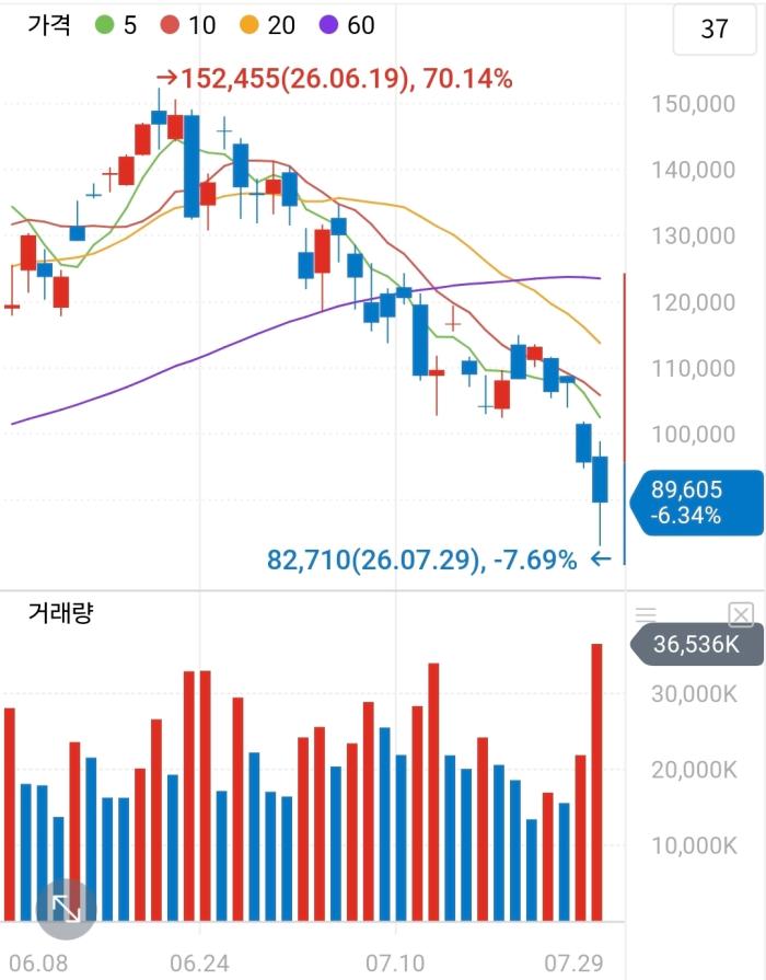 정부의 단일종목 2배 레버리지 허용, 외국인 투기판만 키웠나 기사 이미지