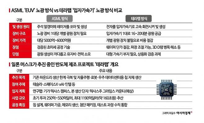 성공하면 삼전·하닉 어쩌나…머스크가 꽂힌 '새 기술'에 반도체 판 뒤집히나 [칩톡] 기사 이미지