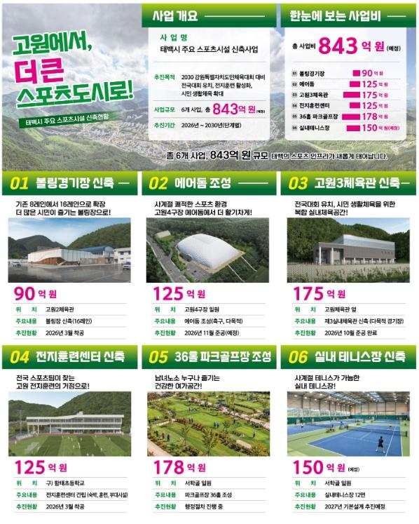 태백시, 843억 원 규모 스포츠 인프라 확충…사계절 스포츠도시 기반 강화
